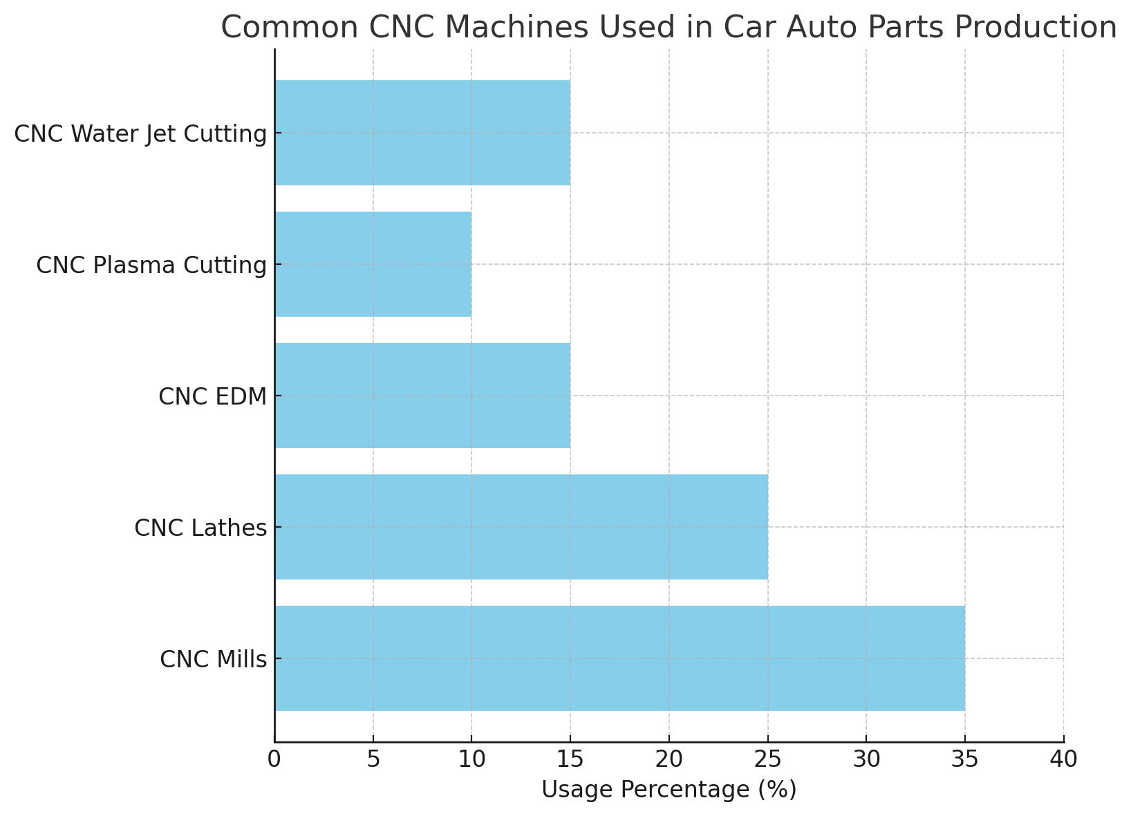 Common CNC Machines Used In Car Auto Parts Production Common CNC Machines Used In Car Auto Parts Production